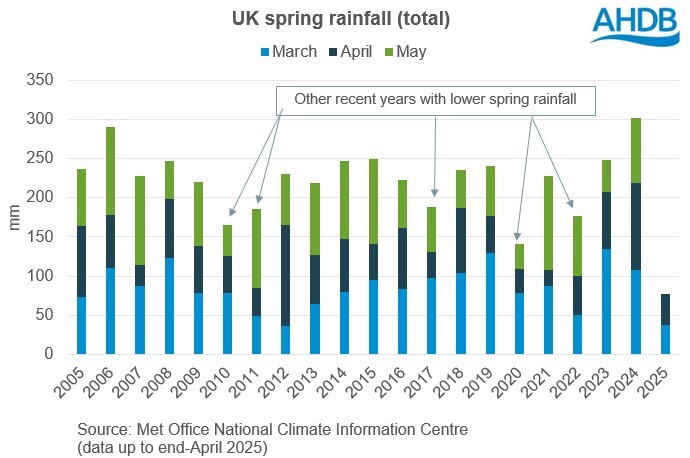 Chart showing UK rainfall in March, April and June 2005 to date